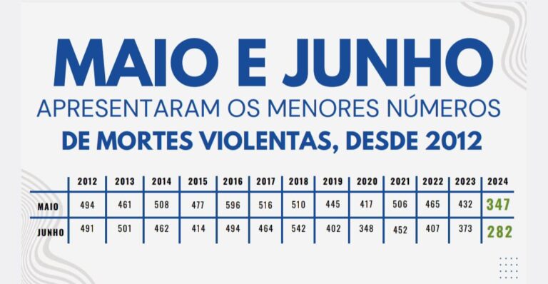 Maio e junho registram os menores números de mortes violentas dos últimos 12 anos
