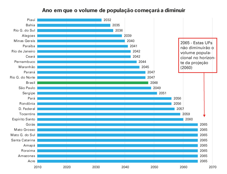 População brasileira deve chegar a 233,2 milhões em 2047, diz IBGE