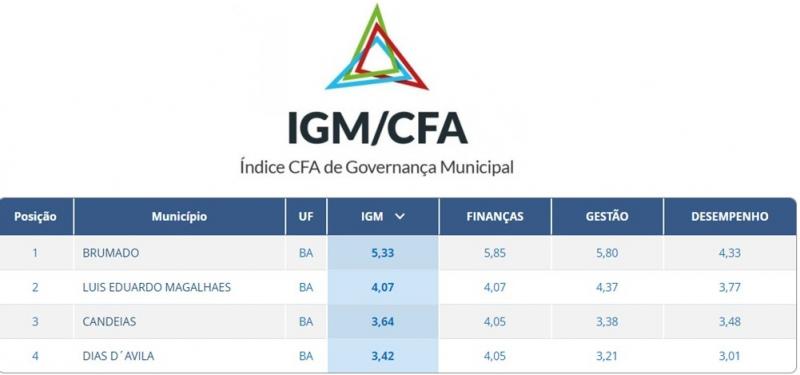 Brumado fica em primeiro lugar na Bahia no Índice de Governança Municipal 
