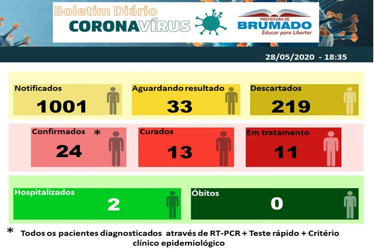 Brumado: 24 casos são confirmados com Covid-19 