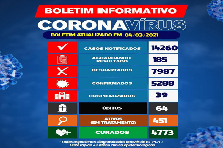 Brumado: 39 pessoas estão hospitalizadas devido a Covid-19