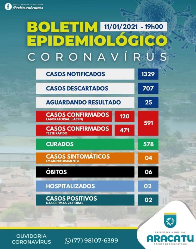Aracatu registra 6ª morte por Covid-19