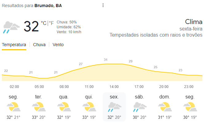 Semana começa com temperaturas elevadas e possibilidade de chuva sexta-feira em Brumado e região