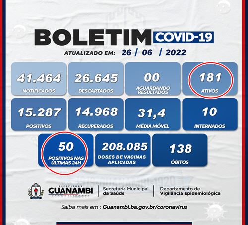  Após festejos juninos, Guanambi chega a 181 casos ativos de coronavirus