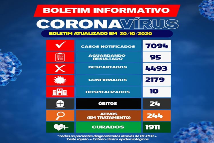 Brumado registra 1911 casos curados da Covid-19