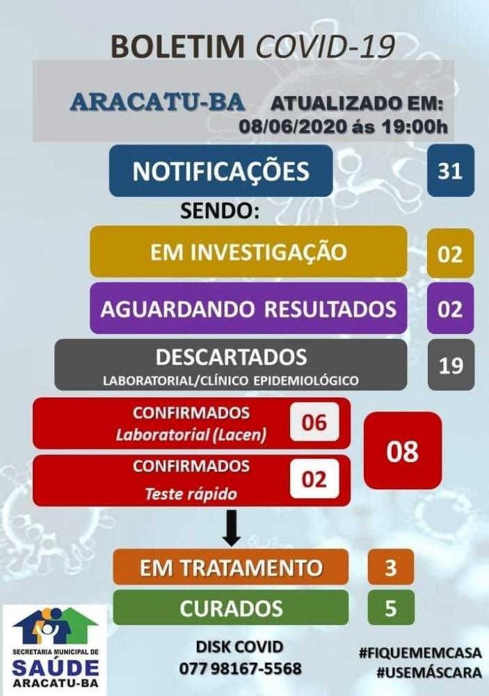 Aracatu 19 casos suspeitos da Covid-19 foram descartados