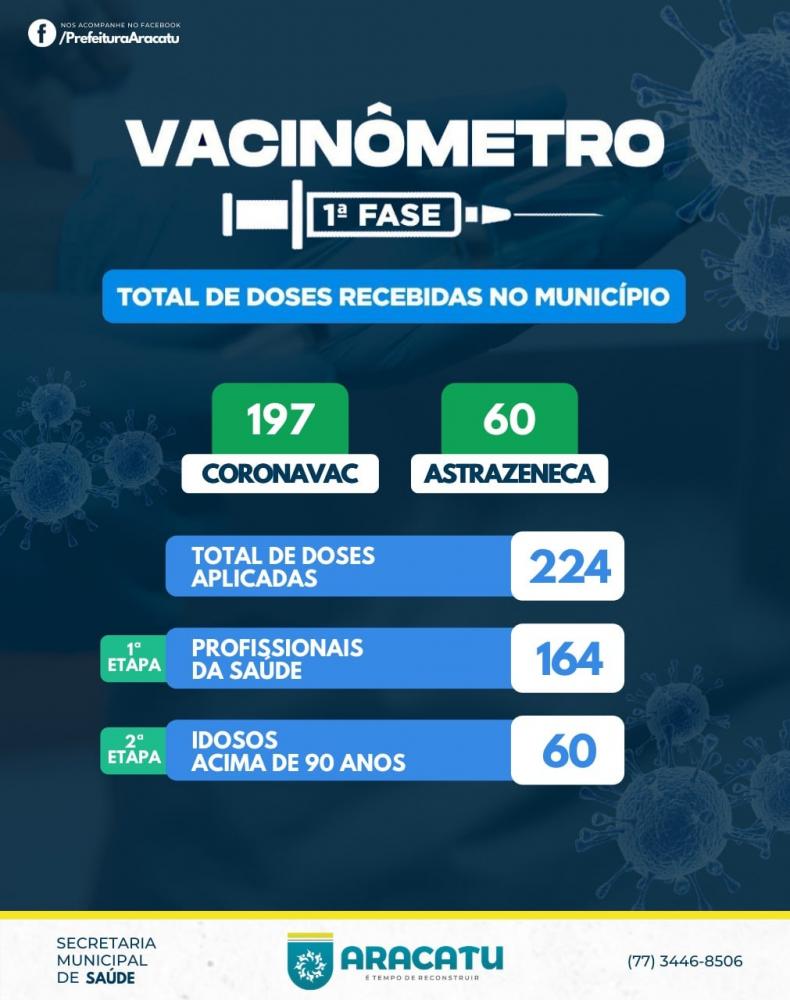Aracatu já aplicou 224 doses da vacina contra Covid-19 