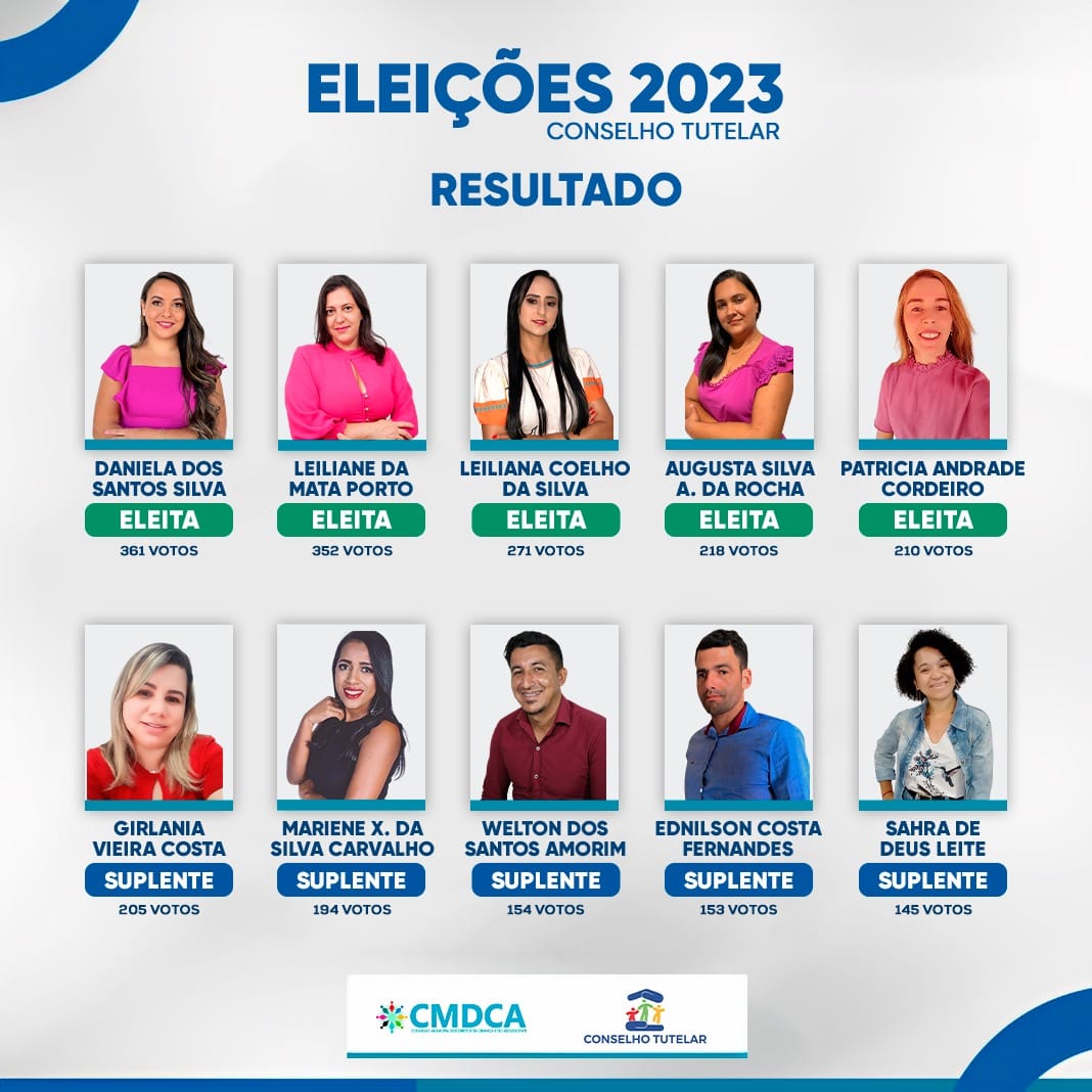 Confira os eleitos para o cargo de conselheiros tutelares em Aracatu