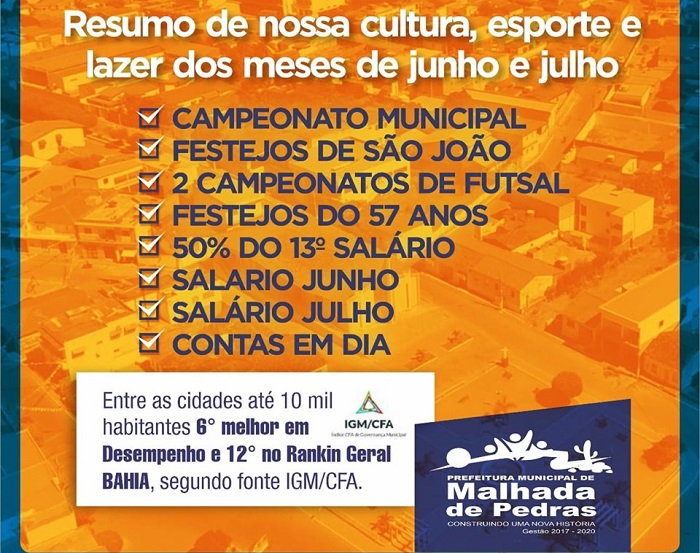 Malhada de Pedras está em 6º colocação em desenvolvimento entre as cidades de até 10 mil habitantes da Bahia