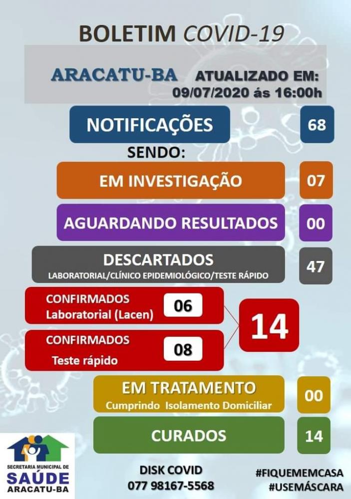 Aracatu zera casos confirmados de Covid-19