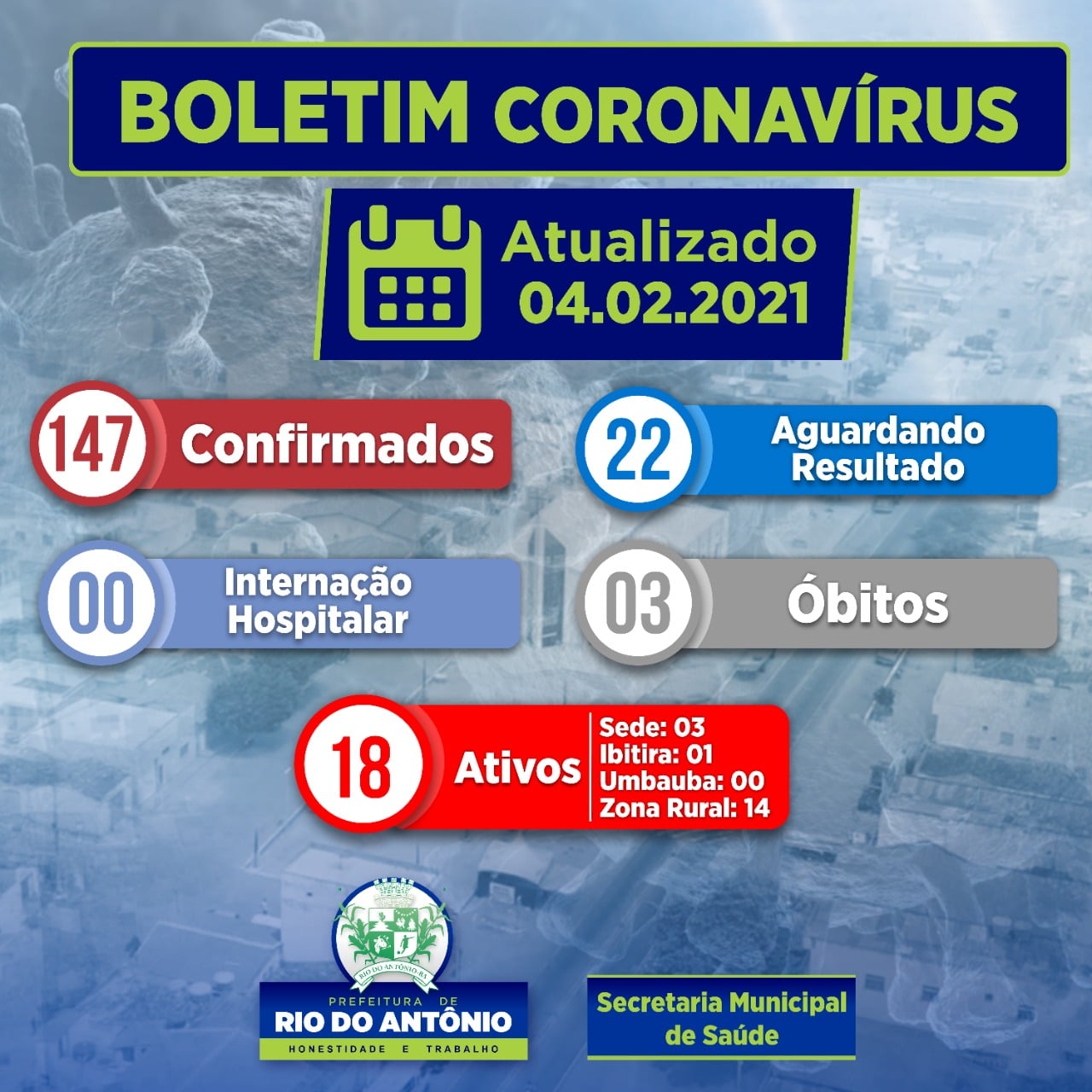 Rio do Antônio chega a 147 casos de Covid-19