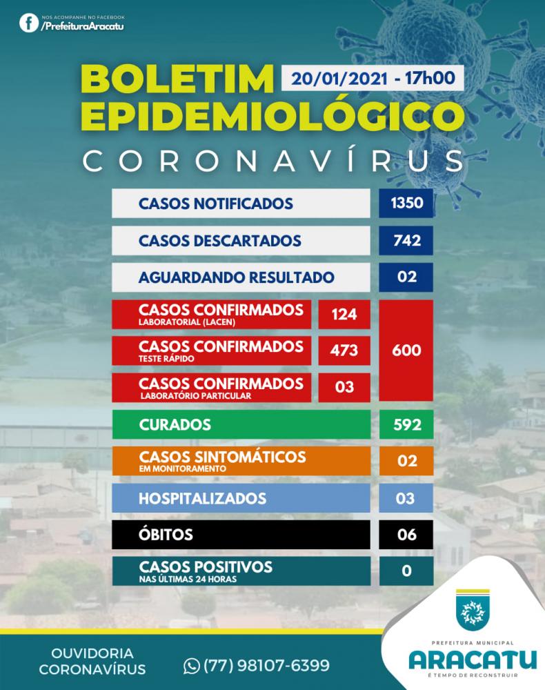 Aracatu chega a 600 casos confirmados da Covid-19