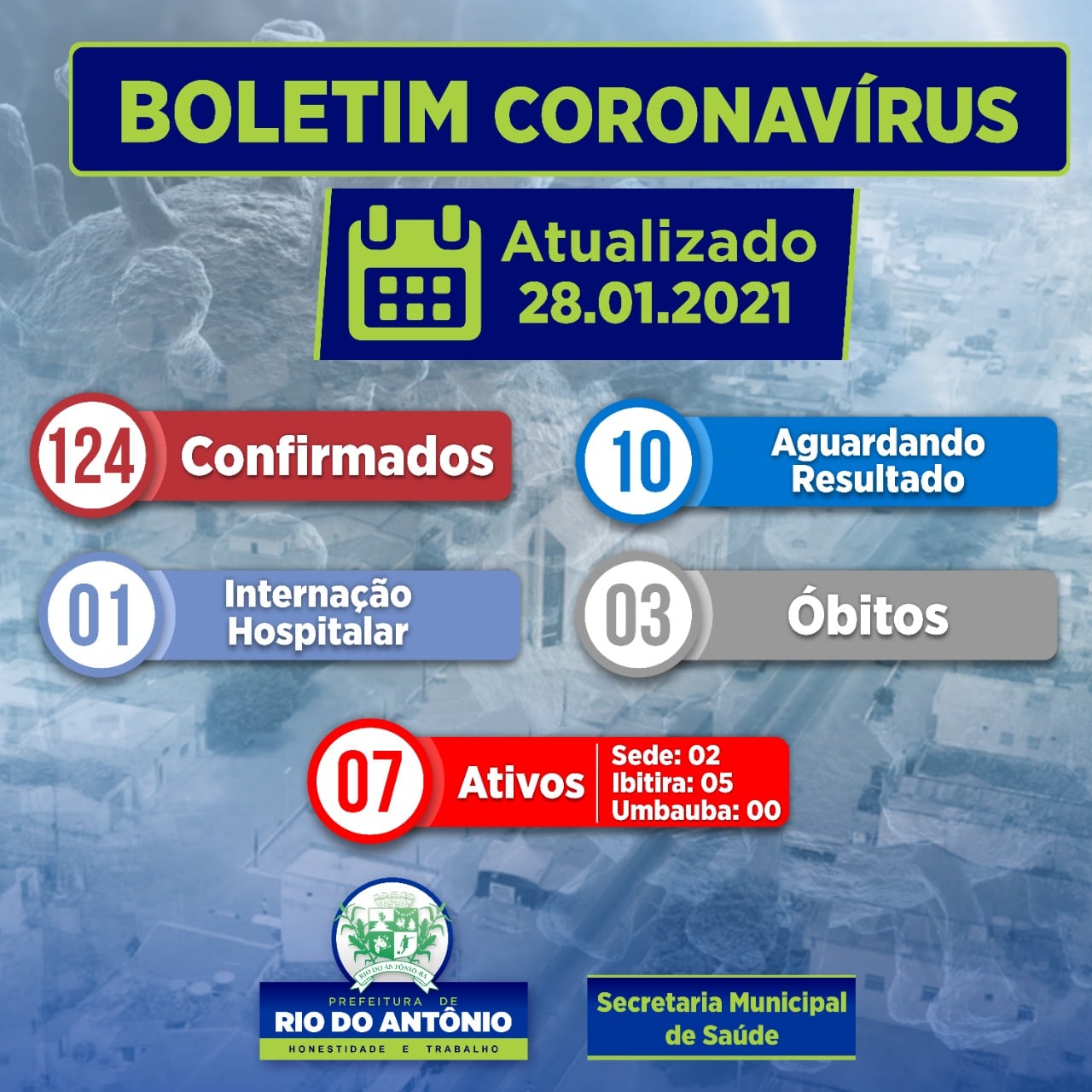 Rio do Antônio registra 07 casos ativos da Covid-19