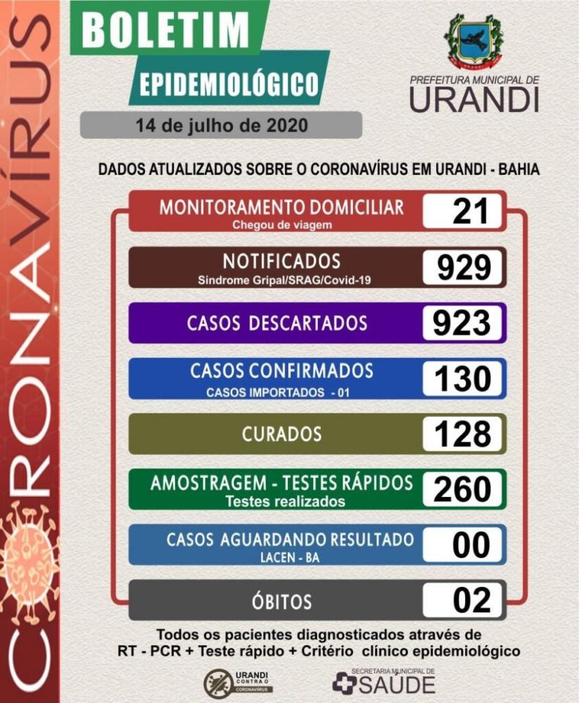 Urandi: Considerada epicentro do Covid-19 na região, município zera casos ativos