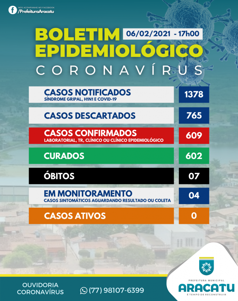 Aracatu registra 7ª morte por Covid-19