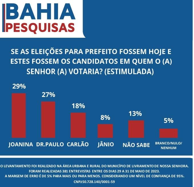 Pesquisa eleitoral para prefeitura de Livramento, aponta empate técnico entre Joanina e Dr. Paulo