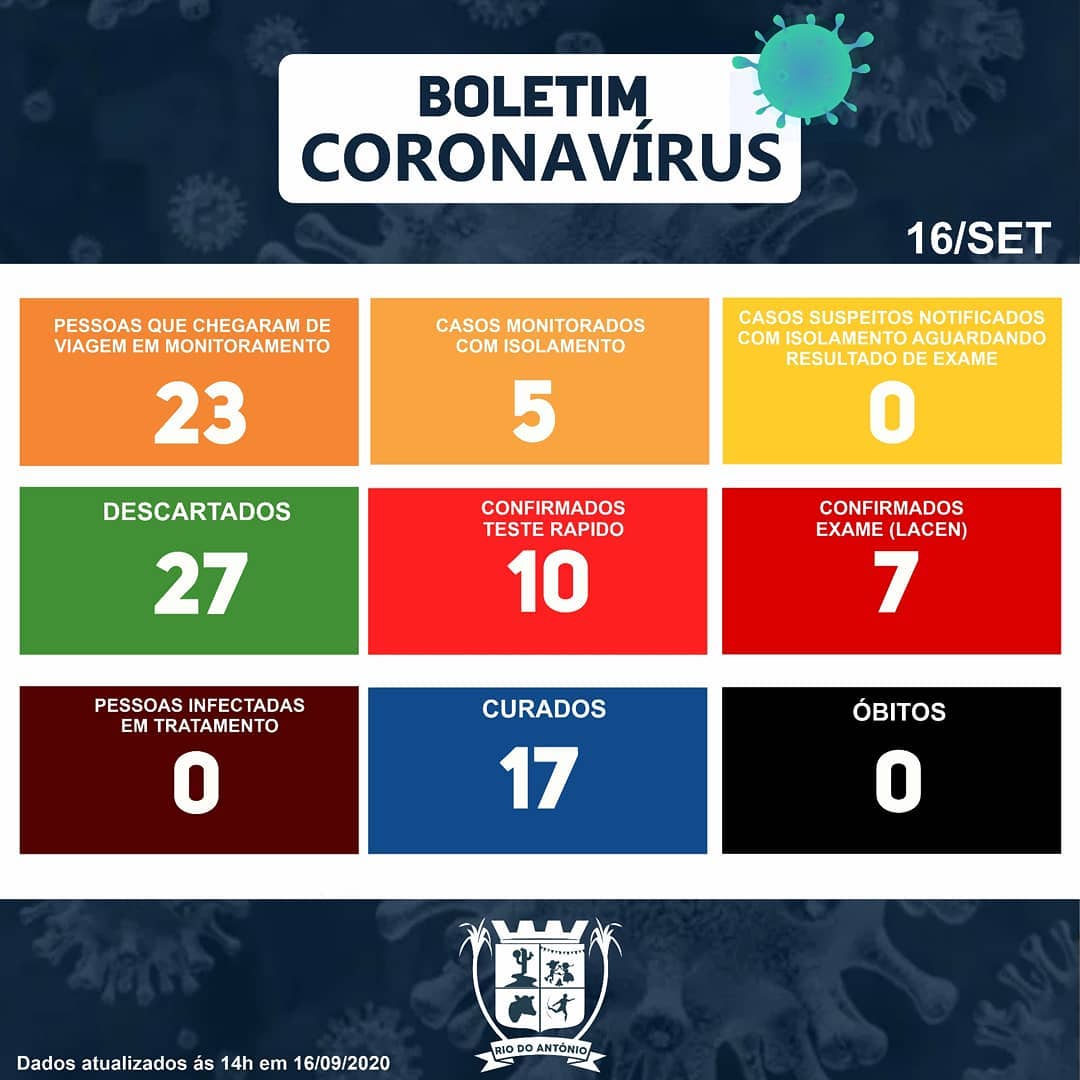 Rio do Antônio zera casos ativos da Covid-19