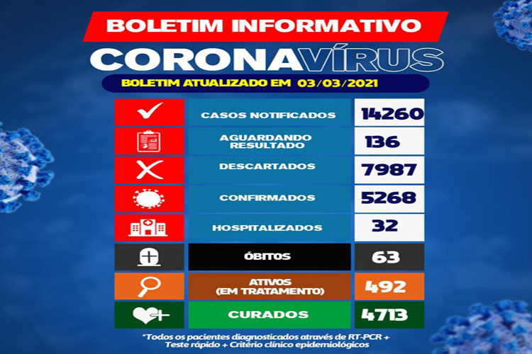 Brumado registra 63ª morte por Covid-19