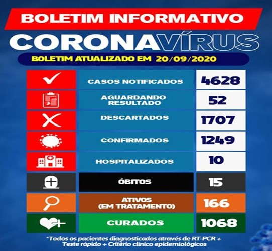 Brumado: 1068 pessoas estão curadas da Covid-19