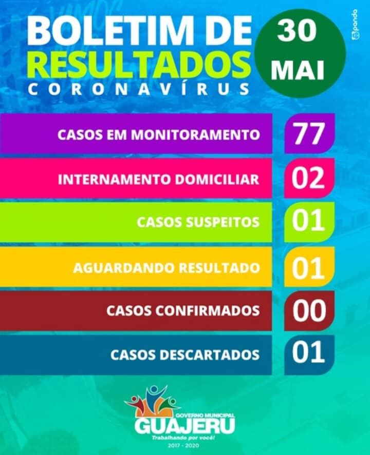 Guajeru segue sem casos confirmados da Covid-19