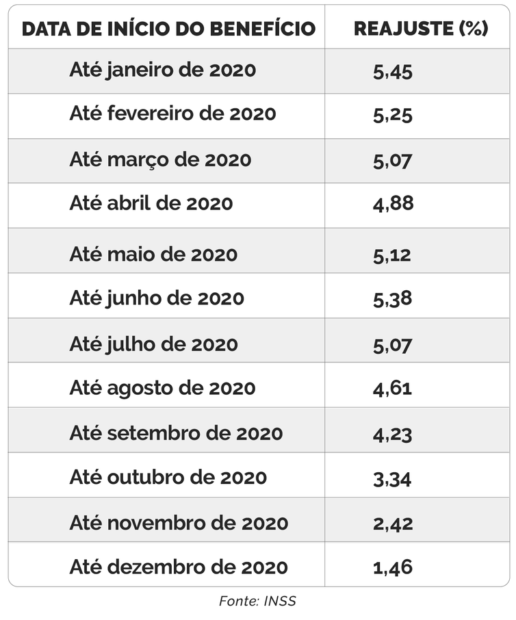 Benefícios do INSS acima de um salário mínimo têm reajuste de 5,45%