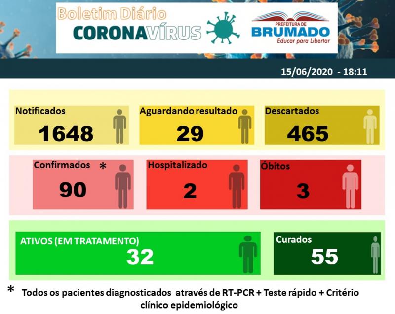 Brumado:  55 pacientes estão recuperados da Covid-19 