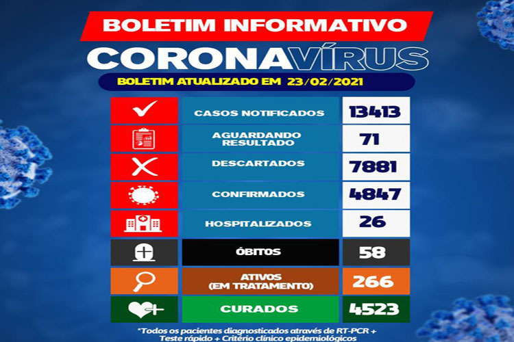 Brumado registra 58 mortes em decorrência da Covid-19
