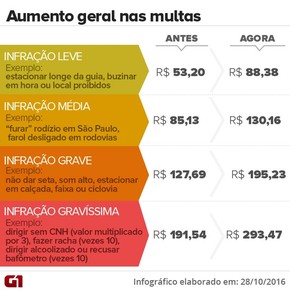 Multas de trânsito ficam mais pesadas; veja o que muda