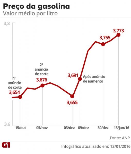 Preços de gasolina, diesel e etanol batem recorde em 1 ano
