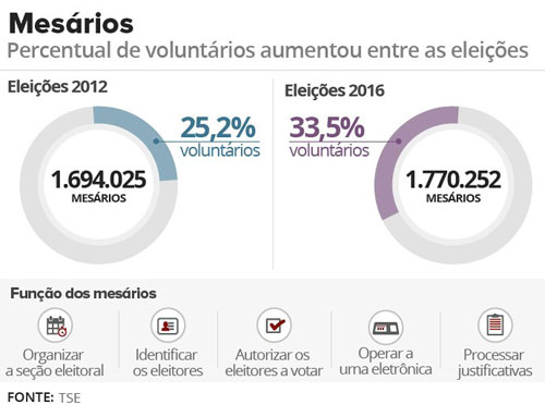 Um a cada mesário é voluntário nas eleições deste ano