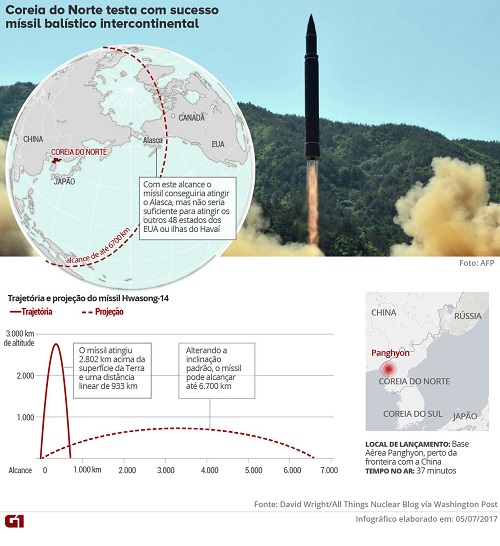 EUA poderiam deter míssil intercontinental da Coreia do Norte? ENTENDA