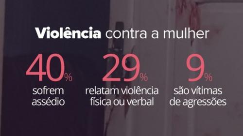 Mais de 500 mulheres são vítimas de agressão física a cada hora no Brasil, aponta Datafolha